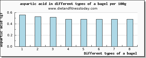 a bagel aspartic acid per 100g